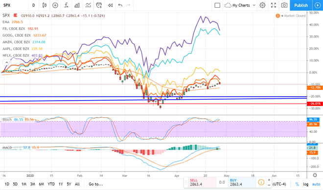 Is It Time To Buy FAANG Stocks?